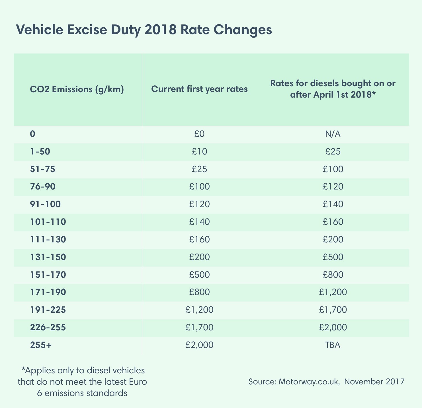 2018 VED diesel changes