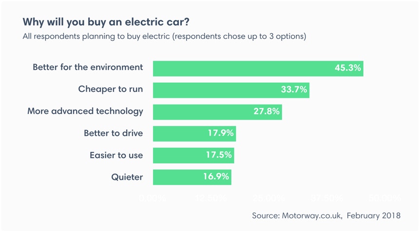 Reasons for buying an electric car 