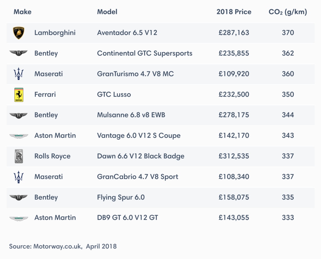 Cars Paying The Highest Rate Of Road Tax (2018 Update) | Motorway