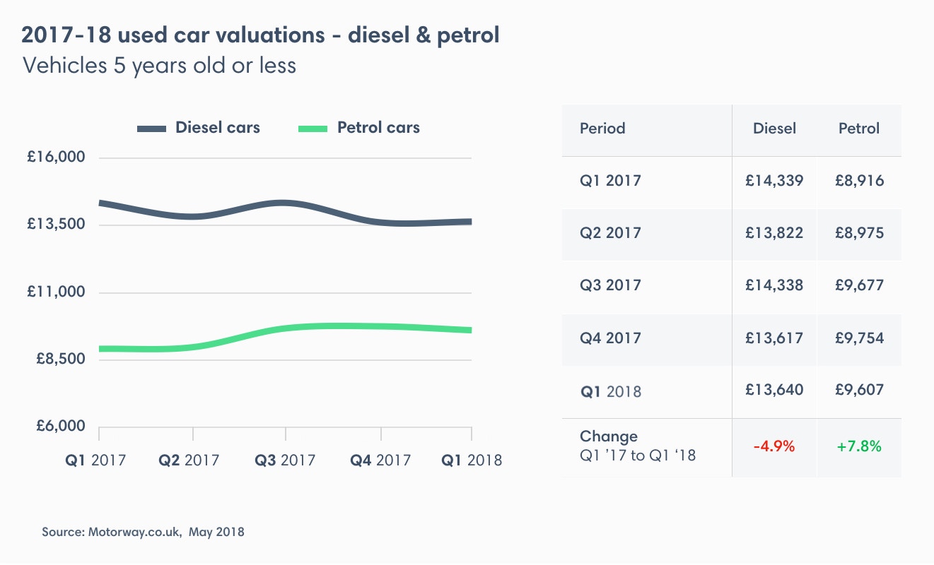 Prices of diesel cars bounce in 2018