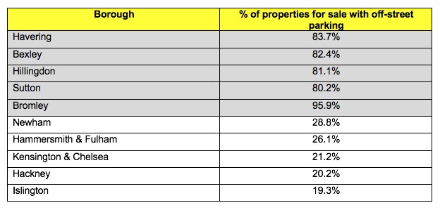 % of properties for with off-street parking by borough