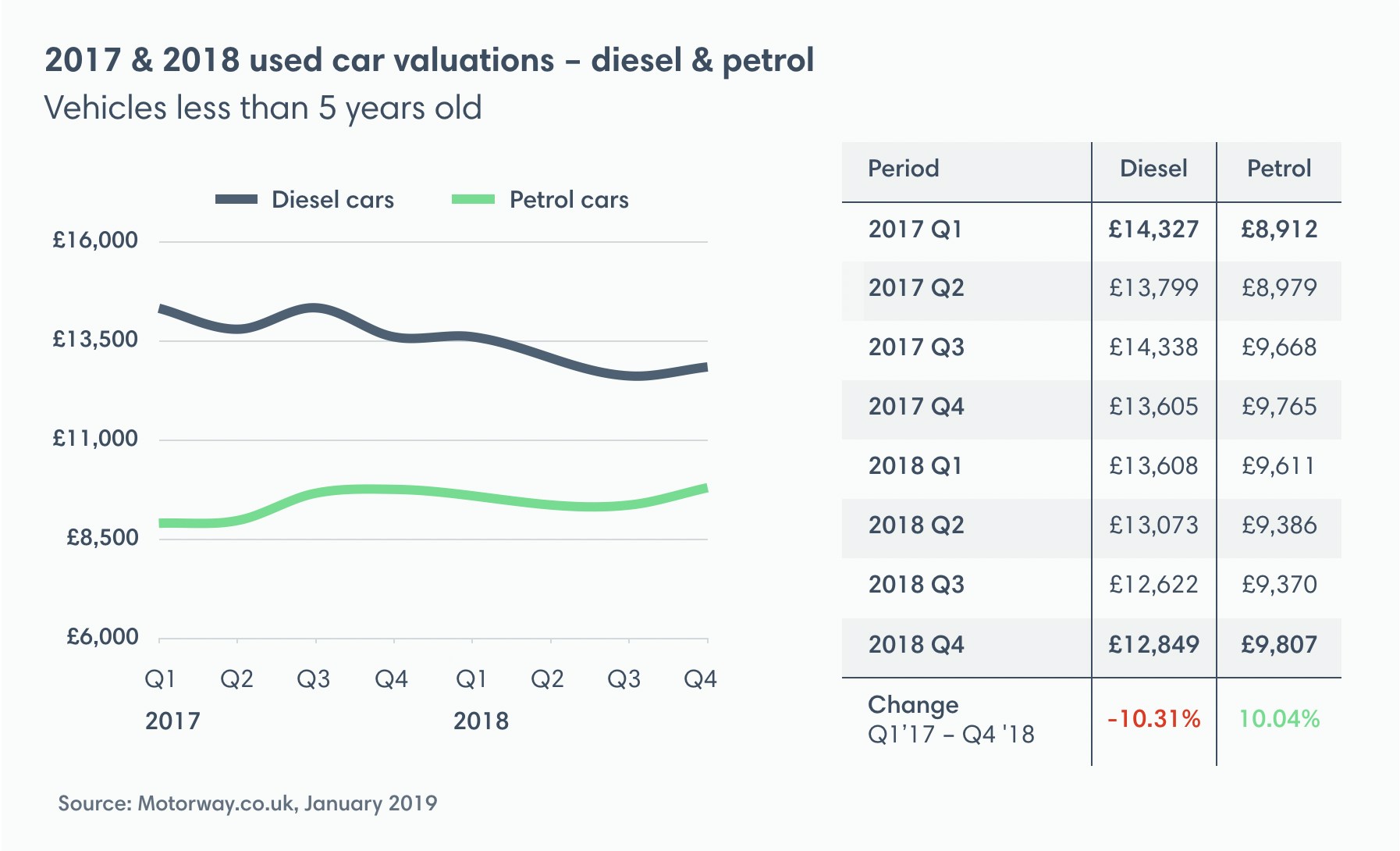 Used Diesel Car Prices Fall 10 (January 2017 to January 2019) Motorway