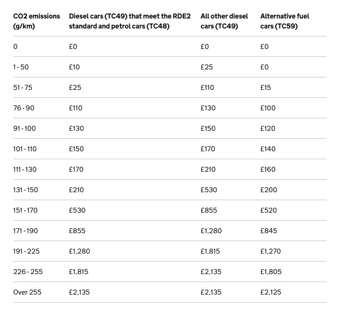 Should I buy a petrol car VED Tax Post 2017 First Payment