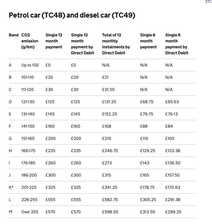 Should I buy a petrol car VED Tax Pre 2017 Annual Payment