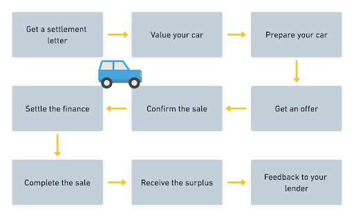 Can I Sell My Car If Its On Finance