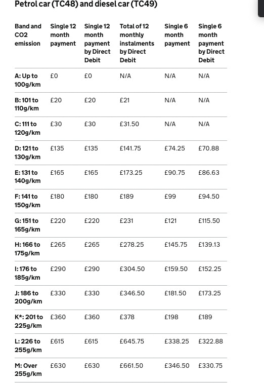 How To Tax A Car: Car Tax Guide (2023 Update) | Motorway