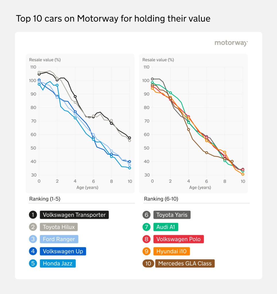 Best cars for holding their value