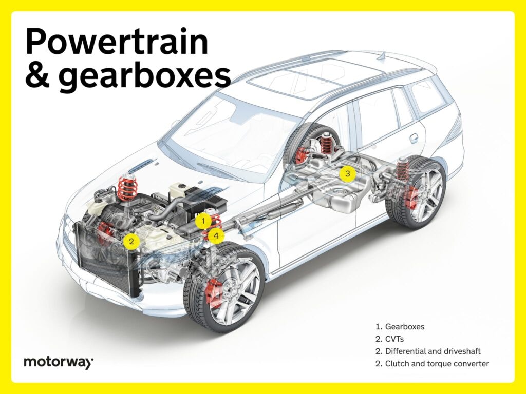infographic of gearbox in a car