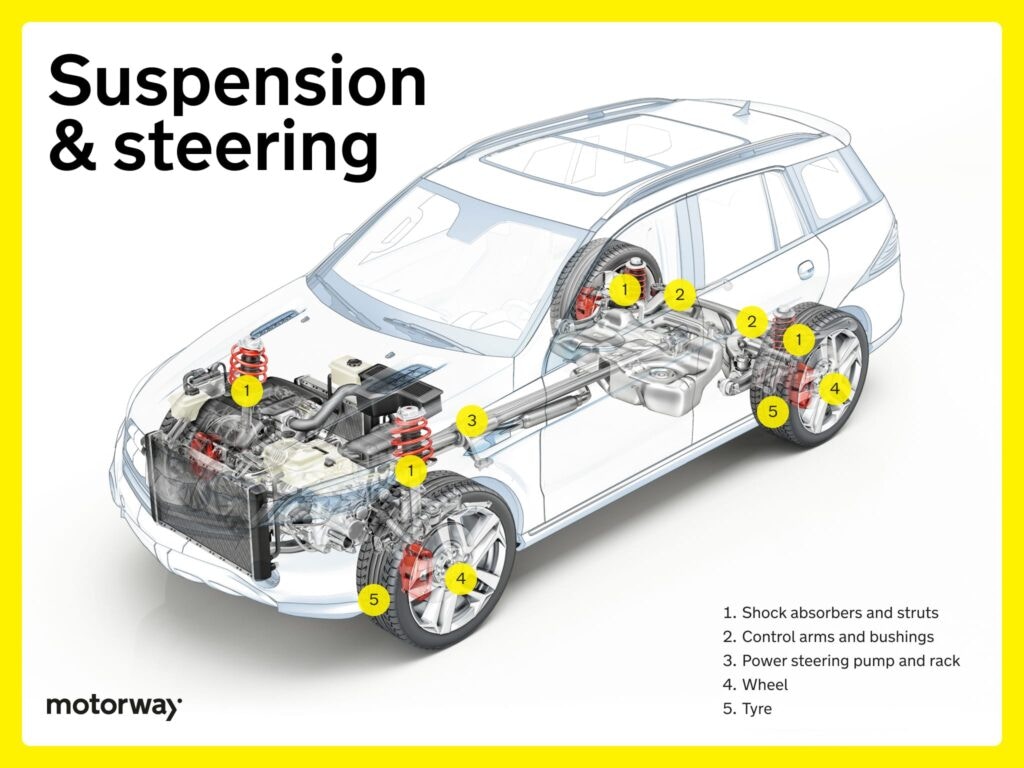 Car Anatomy: What Are The Parts Of A Car? (2026 Update) | Motorway