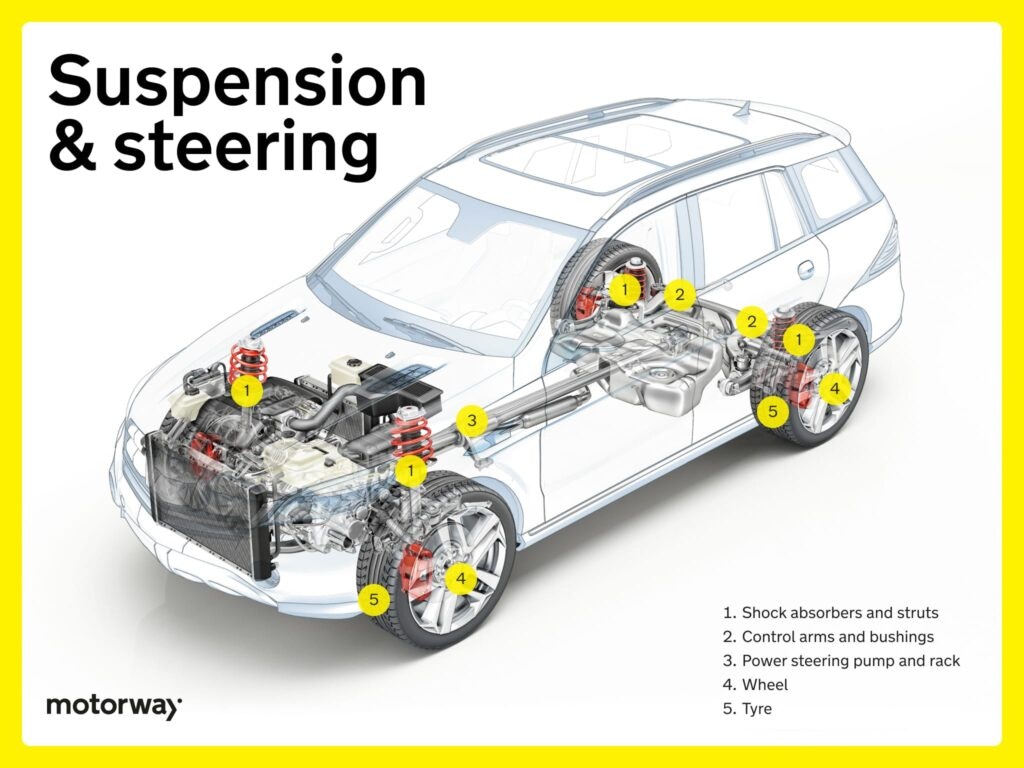 infographic of a car suspension