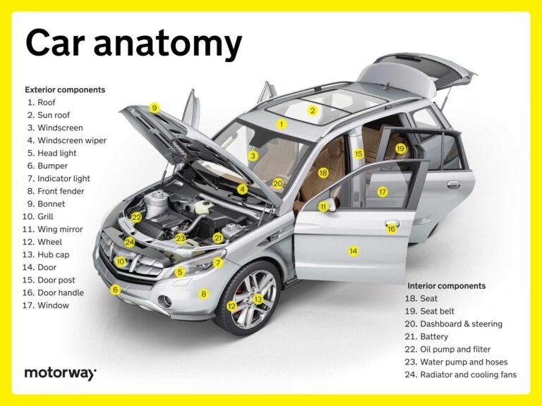 Car Anatomy What Are The Parts Of A Car? (2024 Update) Motorway