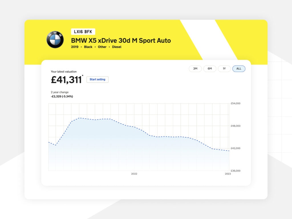 graph of a BMWs value