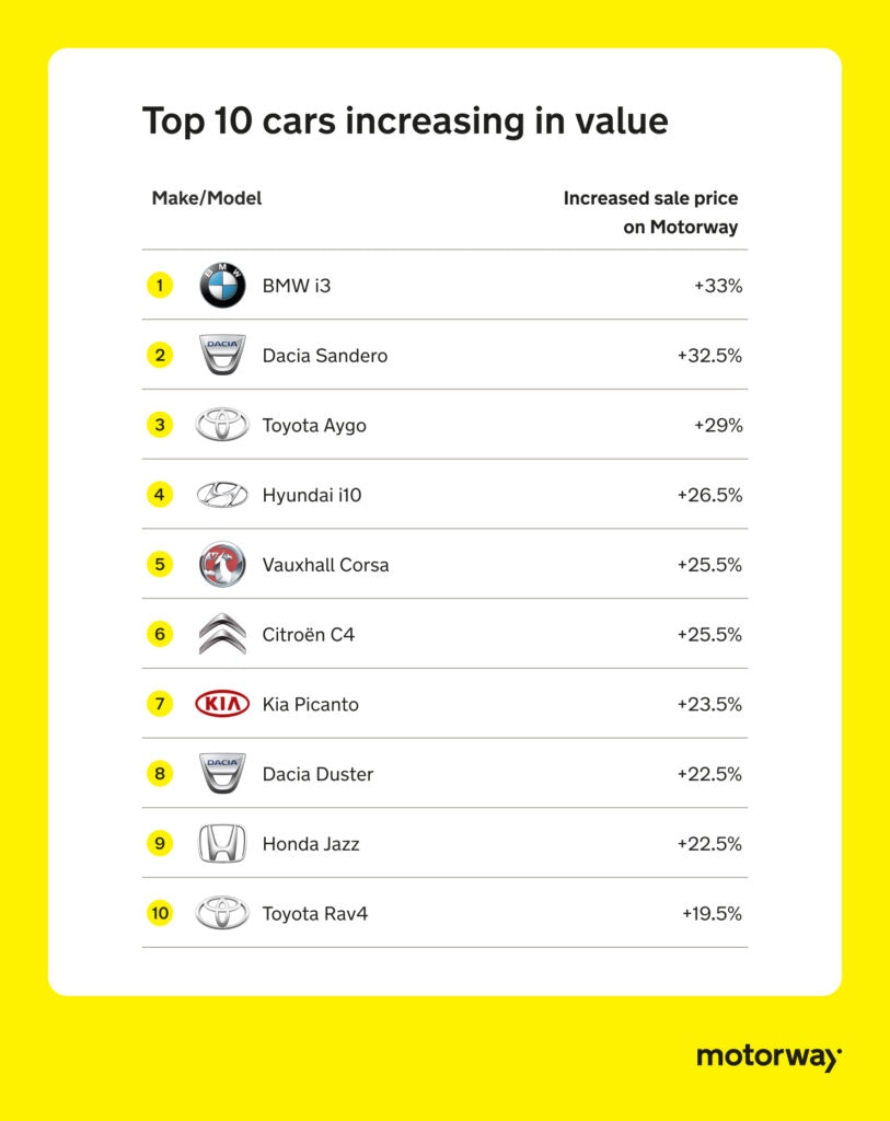 The 10 Best And Worst Cars For Holding Value (2024) Motorway
