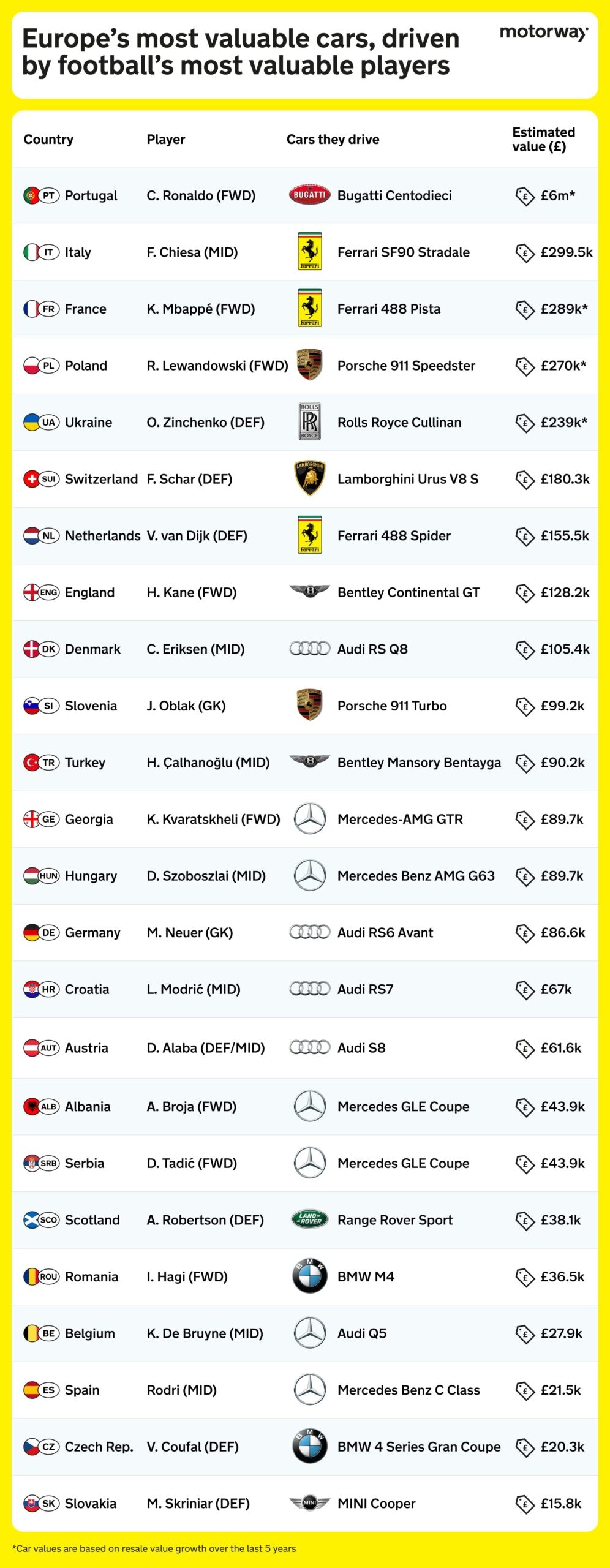 Europe's most valuable cars, driven by football's most valuable players