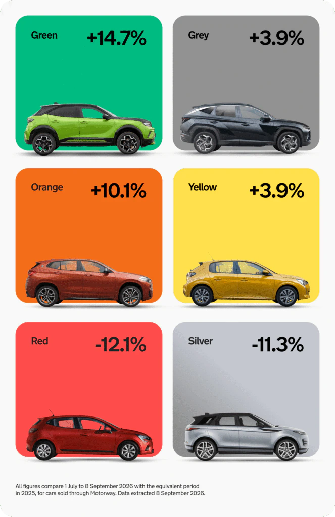 Green - the most sold colour +15%, grey +4%, orange +10%, yellow +4%, red -12% and silver -11%