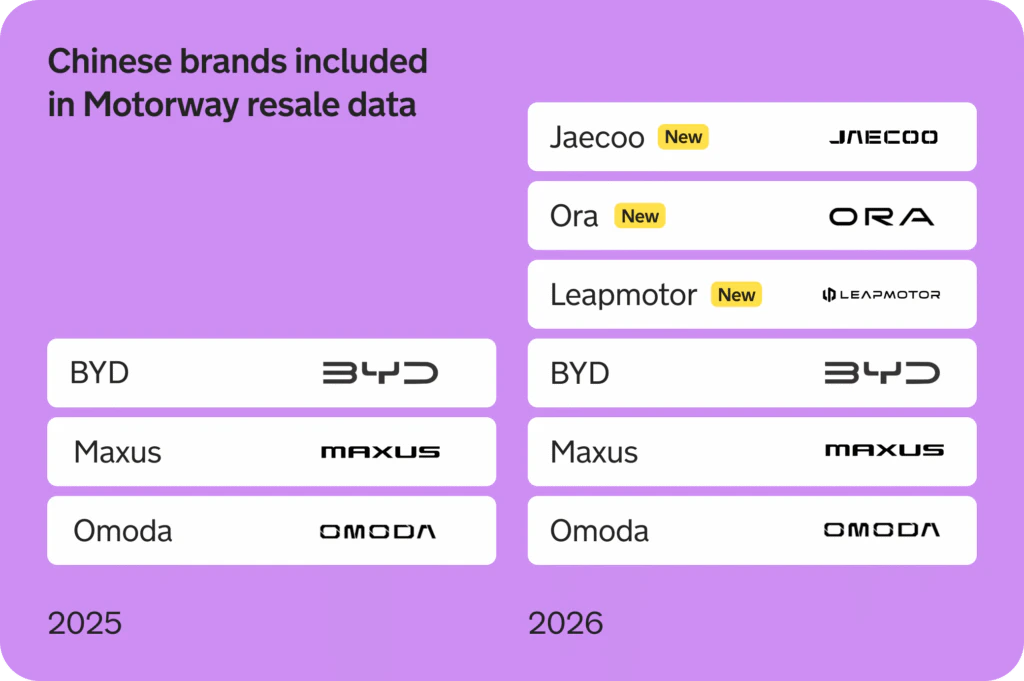 The newest Chinese brands in Motorway resale data, with Jaecoo, Ora and Leapmotor joining BYD, Maxus and Omoda