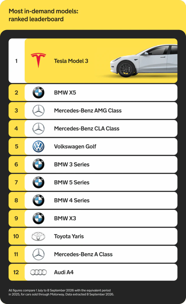 Most in-demand car models - 1. Tesla Model 3, 2. BMW X5, 3. Mercedes-Benz AMG Class, 4. Mercedes-Benz CLA Class, 5. Volkswagen Golf, 6. BMW 3 Series, 7. BMW 5 series, 8. BMW 4 series, 9. BMW X3, 10. Toyota Yaris, 11. Mercedes-Benz A Class, 12. Audi A4
